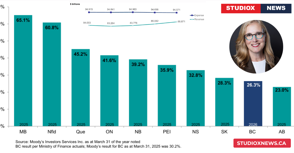 StudioX News graphic on B.C.'s 2025-26 Public Accounts, showing the province's 26.3 percent debt-to-GDP ratio, second lowest in Canada, alongside Finance Minister Brenda Bailey.