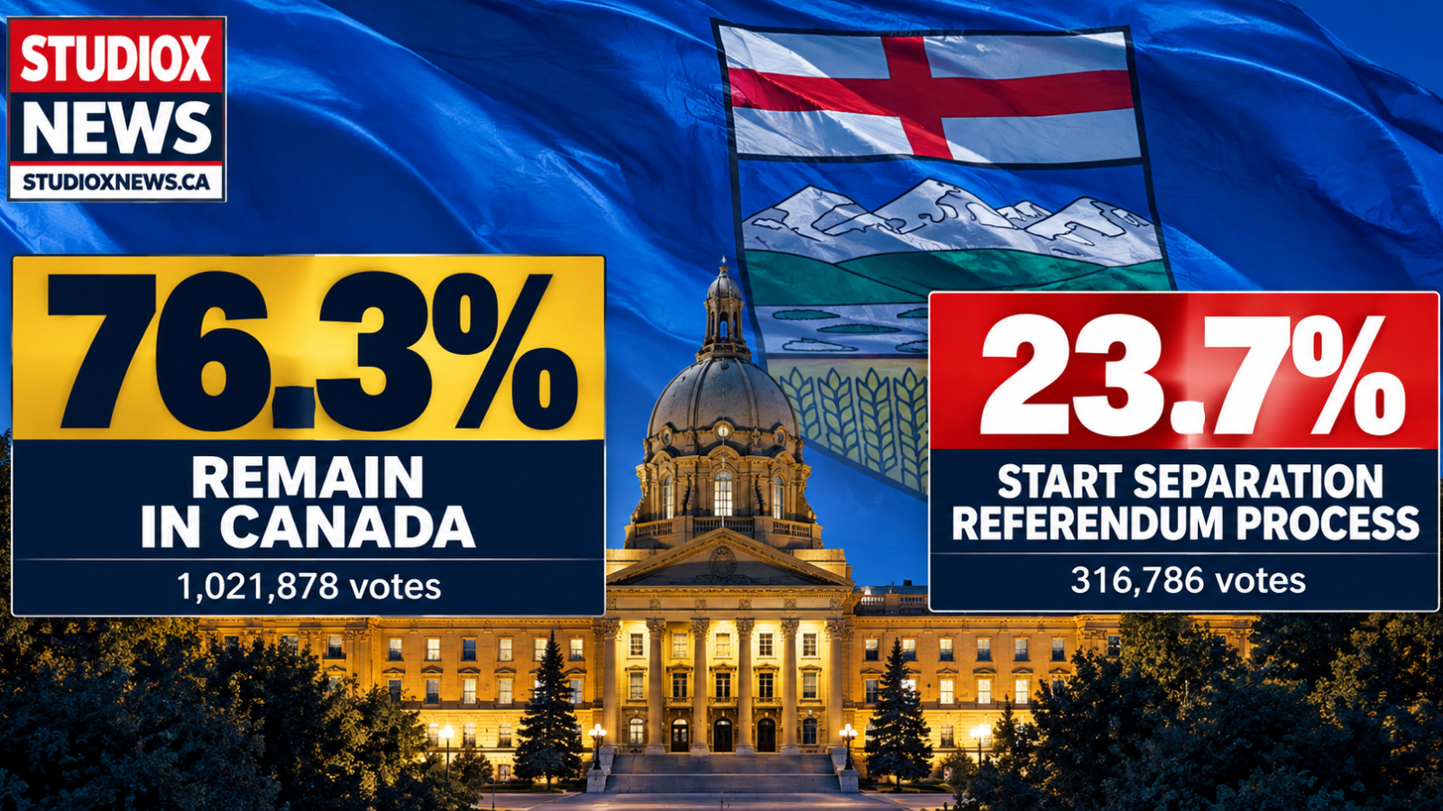 Alberta referendum 2026 unofficial results graphic showing 76.3 per cent for remaining in Canada and 23.7 per cent for starting the separation referendum process, with the Alberta flag and Legislature.