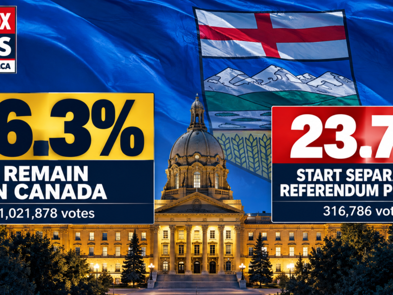 Alberta Referendum: Early Results Show Support for Tighter Immigration Controls, While Majority Favour Remaining in Canada